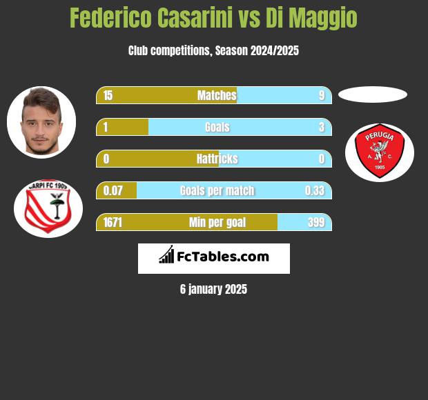 Federico Casarini vs Di Maggio h2h player stats