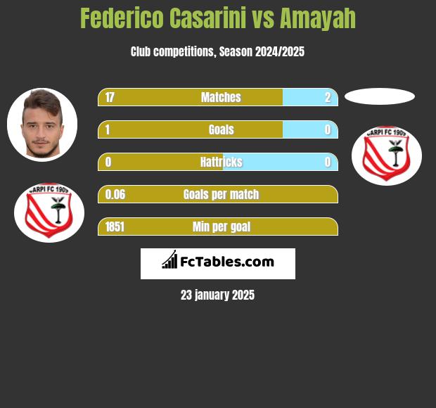 Federico Casarini vs Amayah h2h player stats