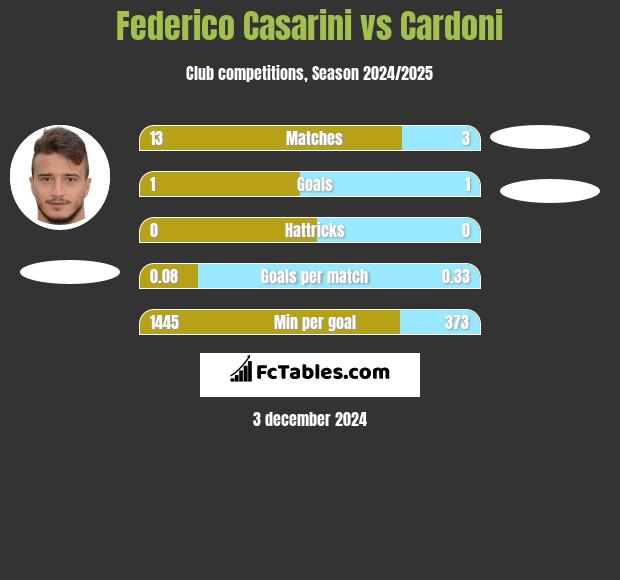 Federico Casarini vs Cardoni h2h player stats