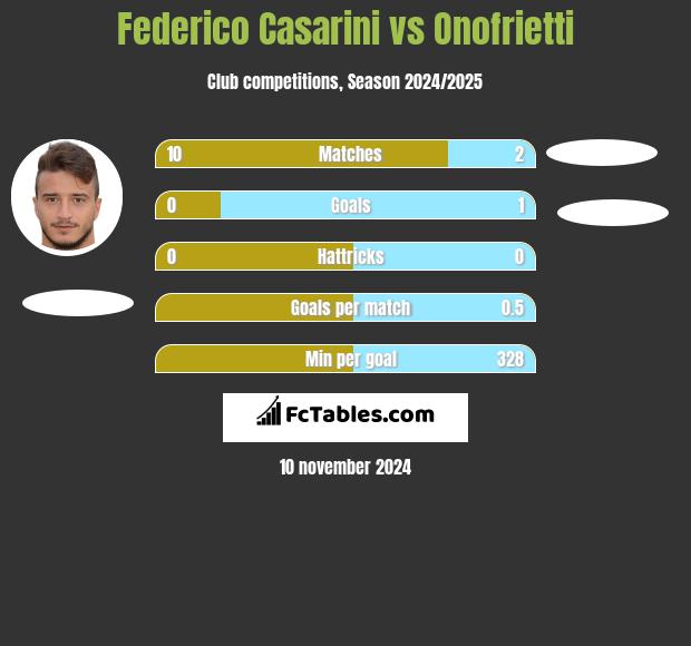 Federico Casarini vs Onofrietti h2h player stats