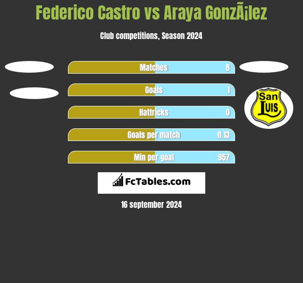 Federico Castro vs Araya GonzÃ¡lez h2h player stats