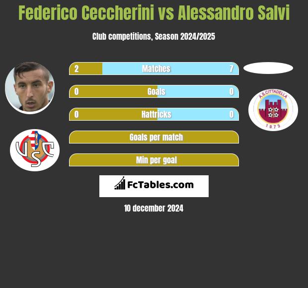 Federico Ceccherini vs Alessandro Salvi h2h player stats