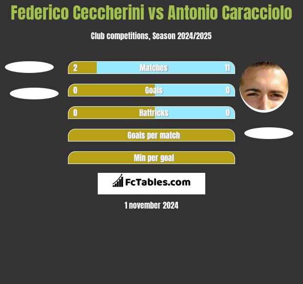 Federico Ceccherini vs Antonio Caracciolo h2h player stats