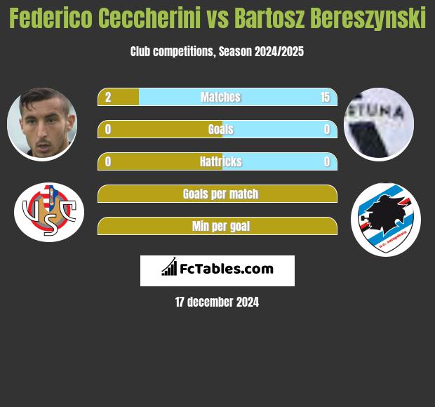 Federico Ceccherini vs Bartosz Bereszyński h2h player stats