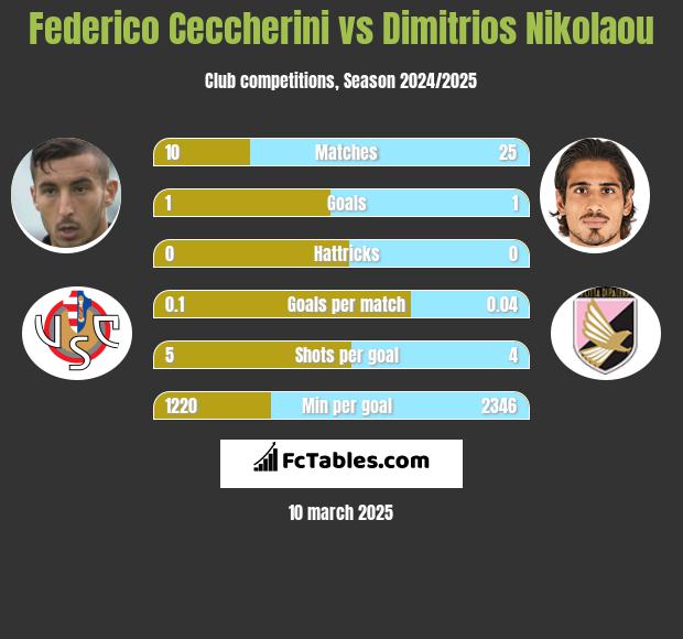 Federico Ceccherini vs Dimitrios Nikolaou h2h player stats