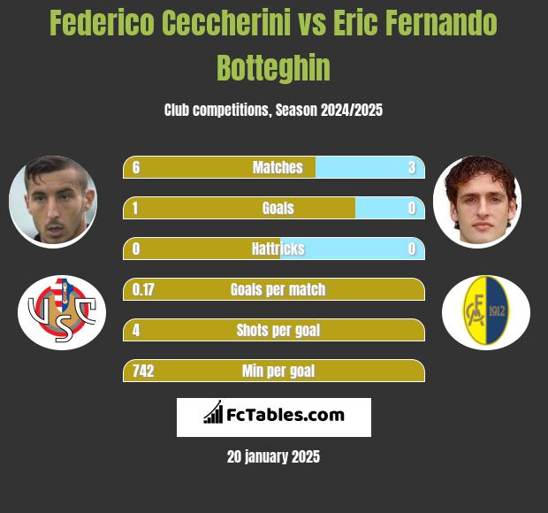 Federico Ceccherini vs Eric Fernando Botteghin h2h player stats