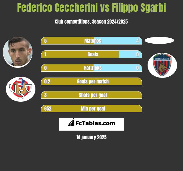 Federico Ceccherini vs Filippo Sgarbi h2h player stats