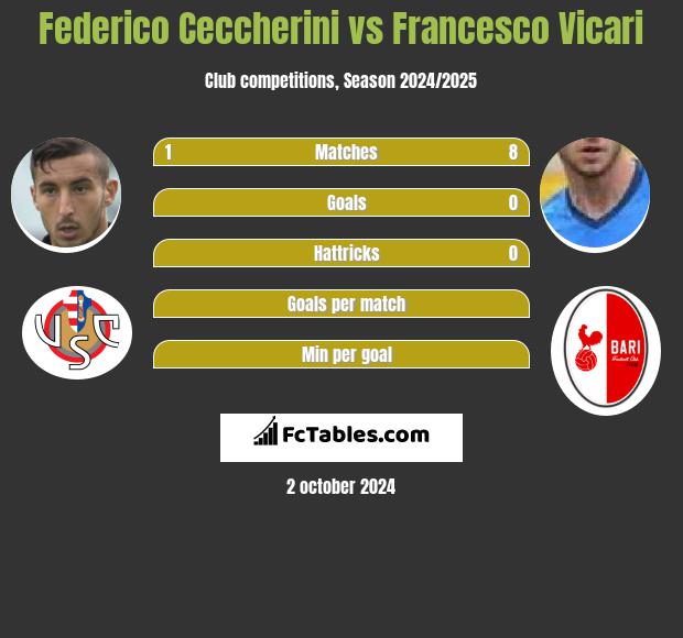 Federico Ceccherini vs Francesco Vicari h2h player stats