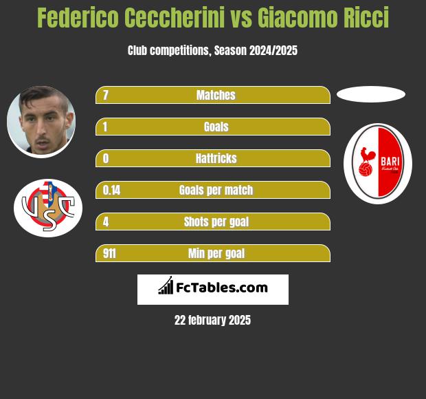 Federico Ceccherini vs Giacomo Ricci h2h player stats