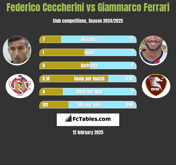 Federico Ceccherini vs Giammarco Ferrari h2h player stats