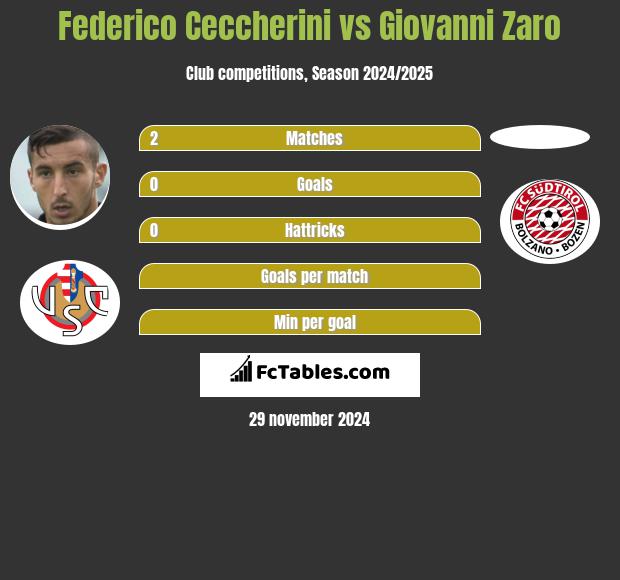 Federico Ceccherini vs Giovanni Zaro h2h player stats