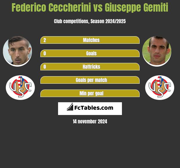 Federico Ceccherini vs Giuseppe Gemiti h2h player stats