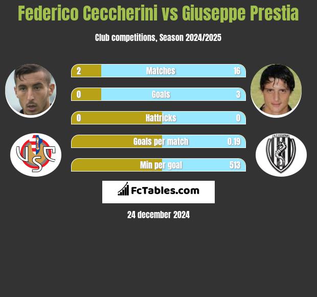 Federico Ceccherini vs Giuseppe Prestia h2h player stats