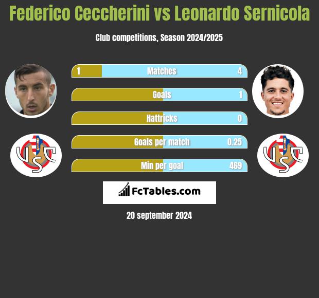 Federico Ceccherini vs Leonardo Sernicola h2h player stats