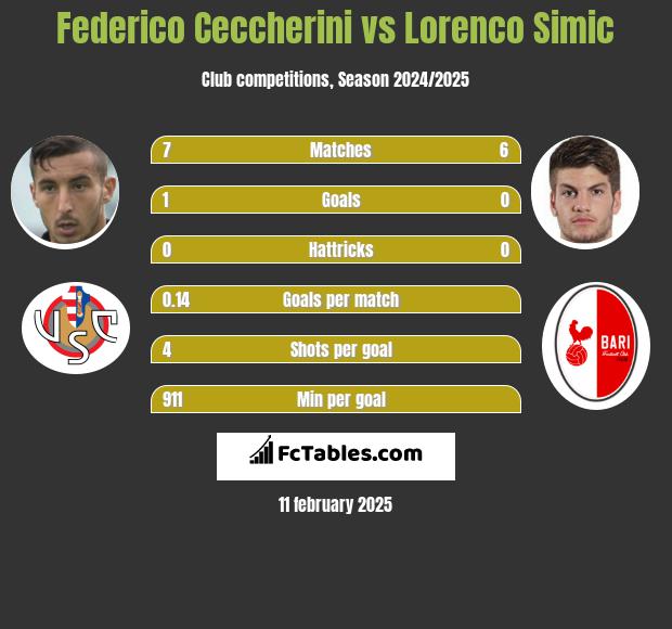 Federico Ceccherini vs Lorenco Simic h2h player stats