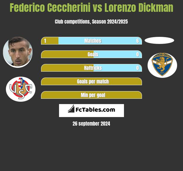 Federico Ceccherini vs Lorenzo Dickman h2h player stats