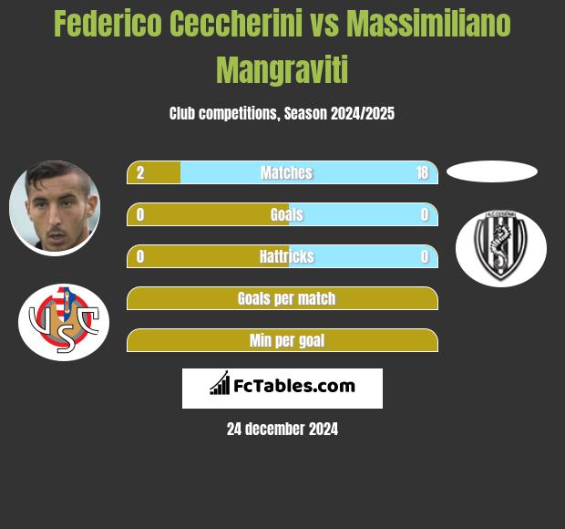 Federico Ceccherini vs Massimiliano Mangraviti h2h player stats