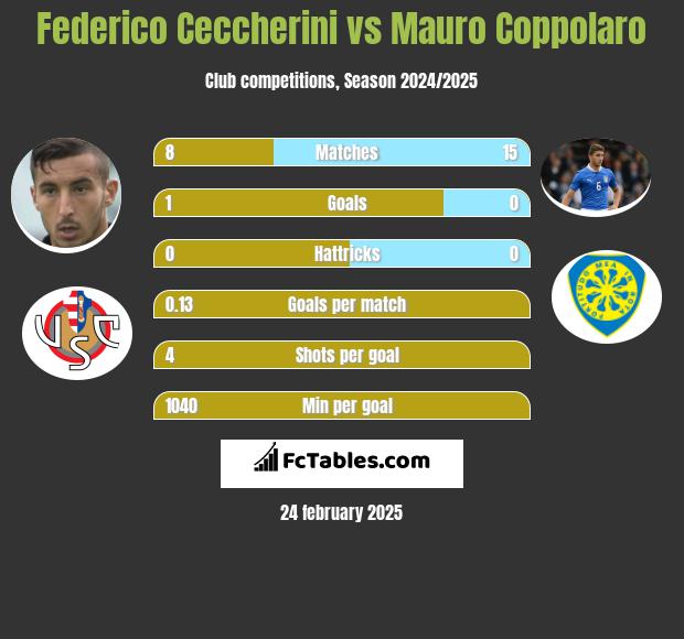 Federico Ceccherini vs Mauro Coppolaro h2h player stats