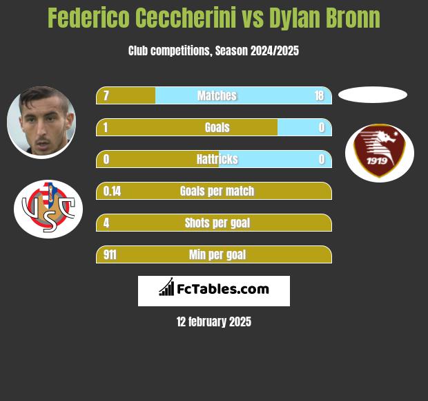 Federico Ceccherini vs Dylan Bronn h2h player stats