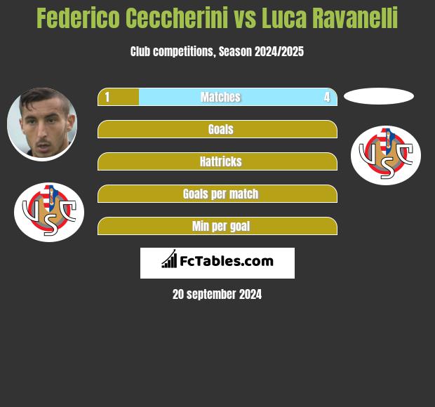 Federico Ceccherini vs Luca Ravanelli h2h player stats