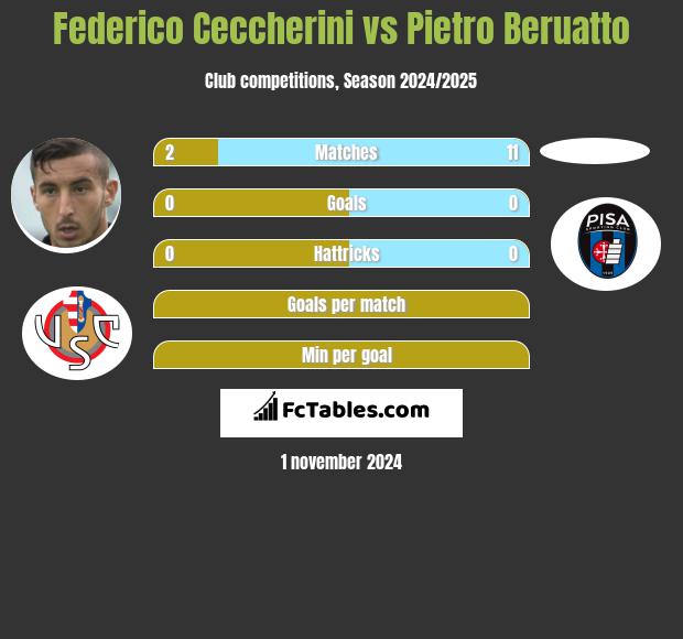 Federico Ceccherini vs Pietro Beruatto h2h player stats