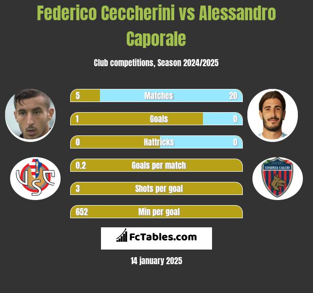 Federico Ceccherini vs Alessandro Caporale h2h player stats