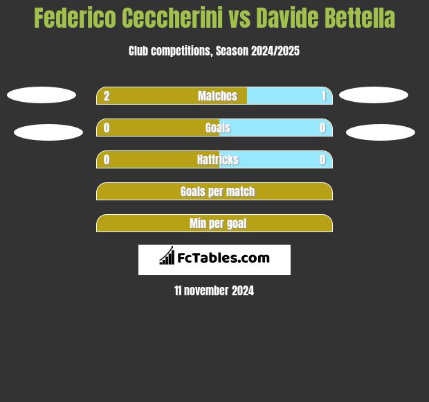 Federico Ceccherini vs Davide Bettella h2h player stats