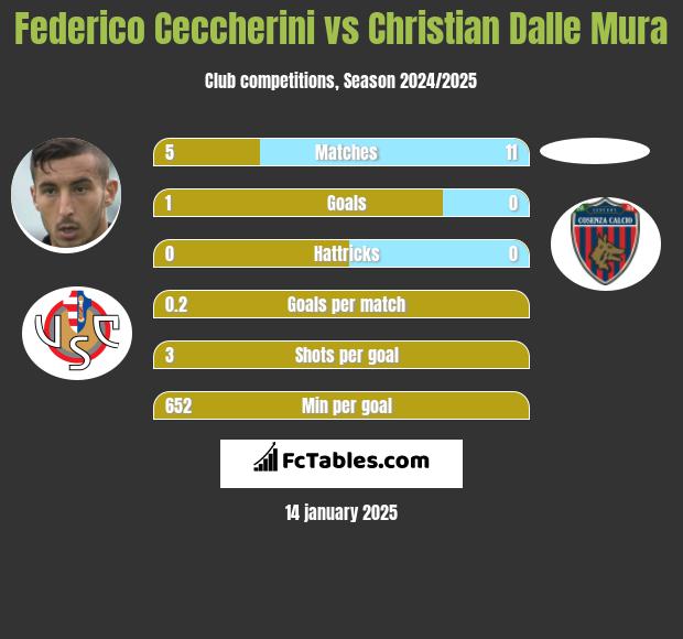 Federico Ceccherini vs Christian Dalle Mura h2h player stats