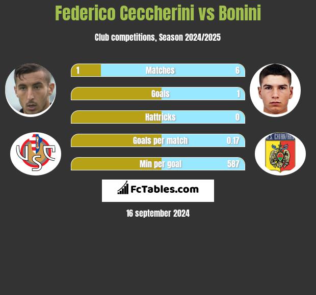 Federico Ceccherini vs Bonini h2h player stats