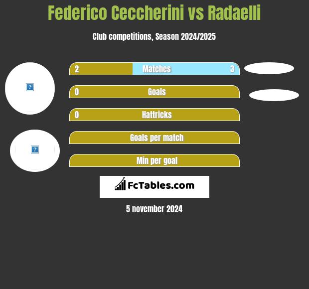 Federico Ceccherini vs Radaelli h2h player stats