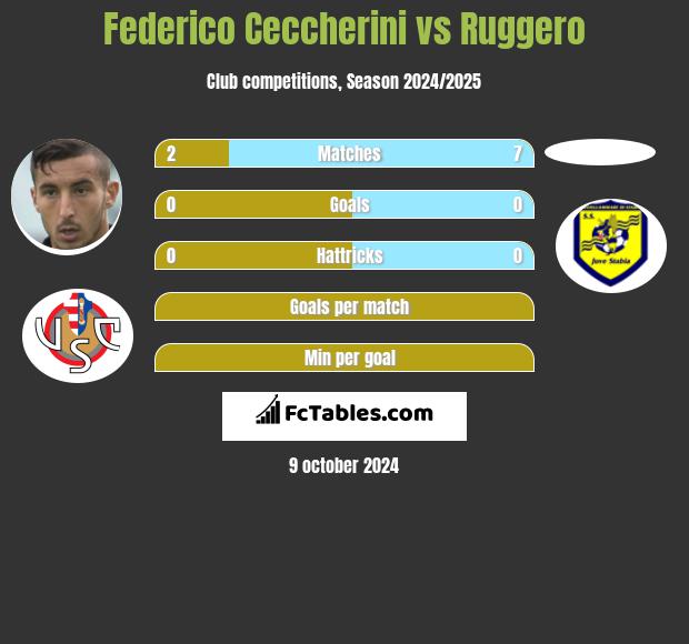 Federico Ceccherini vs Ruggero h2h player stats