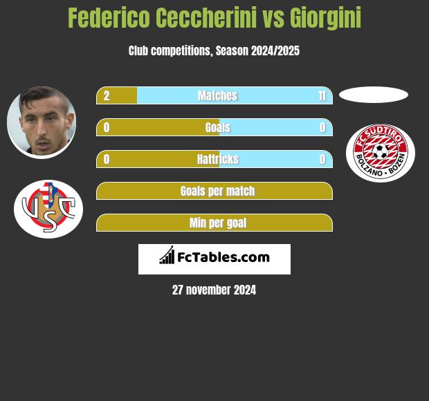 Federico Ceccherini vs Giorgini h2h player stats