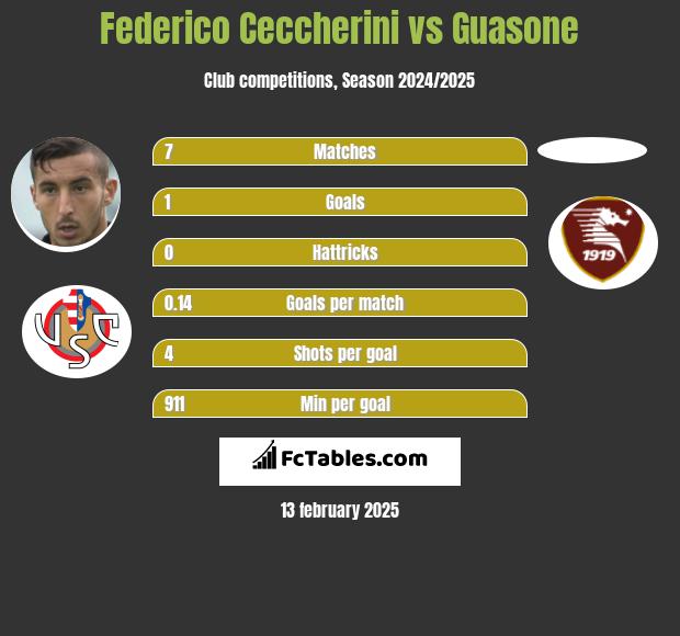 Federico Ceccherini vs Guasone h2h player stats