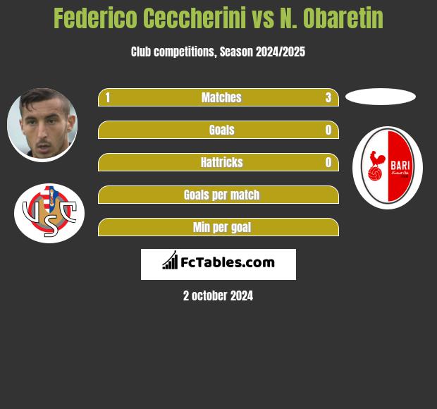 Federico Ceccherini vs N. Obaretin h2h player stats