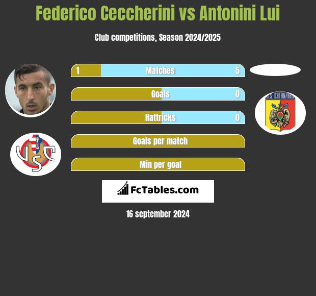 Federico Ceccherini vs Antonini Lui h2h player stats