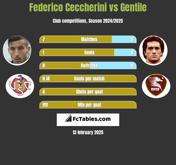 Federico Ceccherini vs Gentile h2h player stats