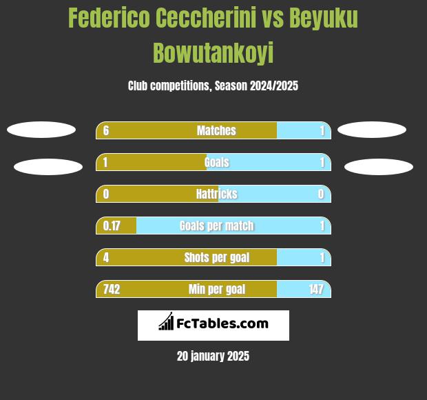 Federico Ceccherini vs Beyuku Bowutankoyi h2h player stats