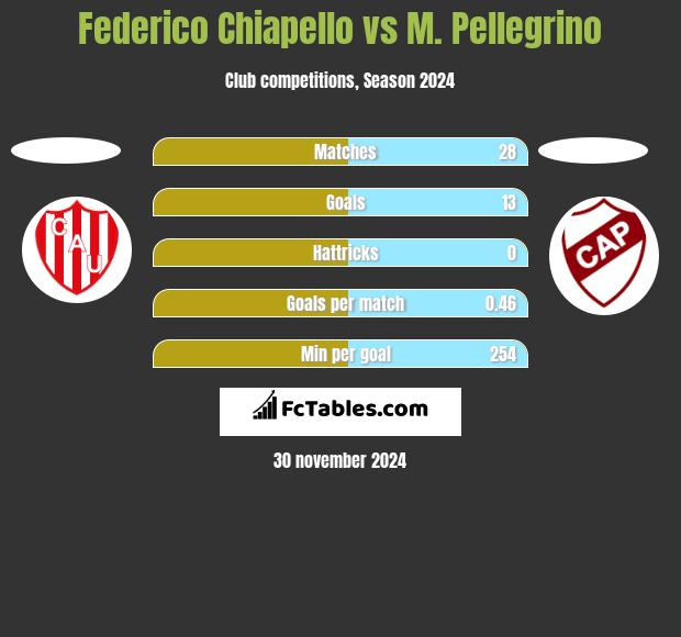 Federico Chiapello vs M. Pellegrino h2h player stats