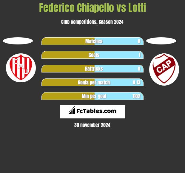 Federico Chiapello vs Lotti h2h player stats