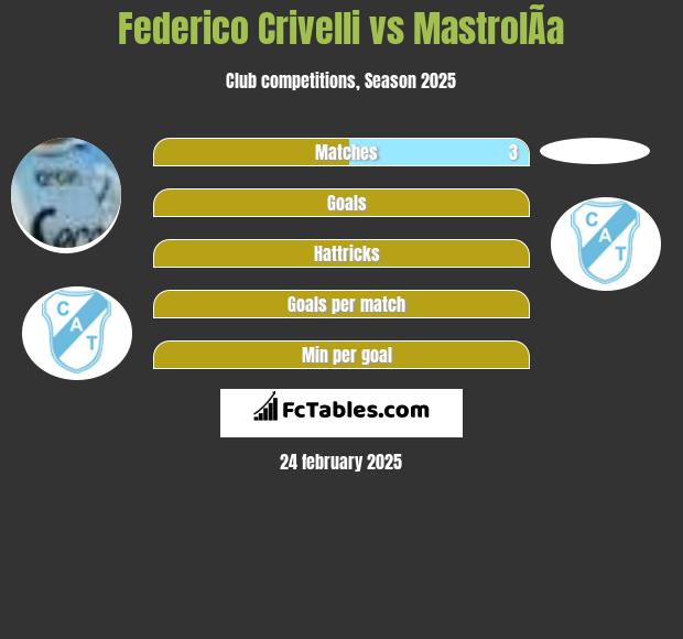 Federico Crivelli vs MastrolÃ­a h2h player stats