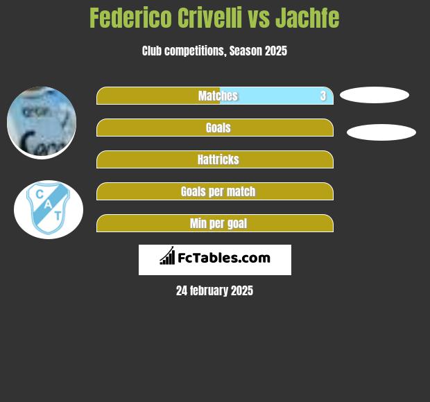 Federico Crivelli vs Jachfe h2h player stats