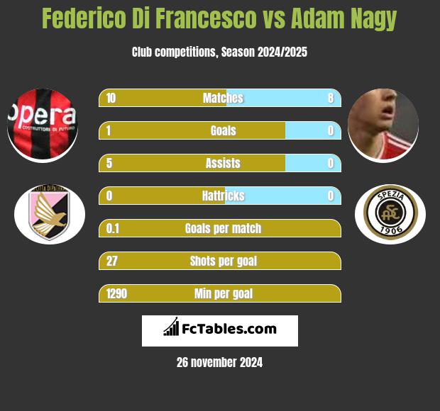 Federico Di Francesco vs Adam Nagy h2h player stats