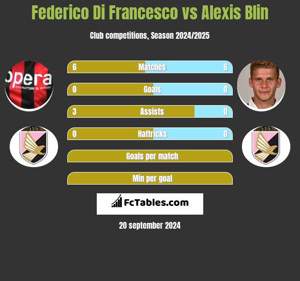 Federico Di Francesco vs Alexis Blin h2h player stats