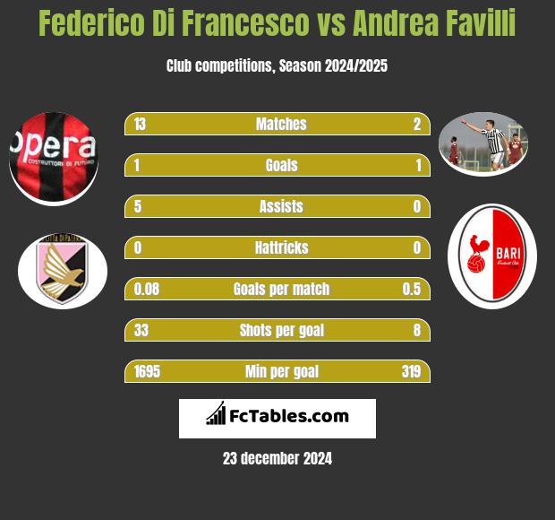 Federico Di Francesco vs Andrea Favilli h2h player stats