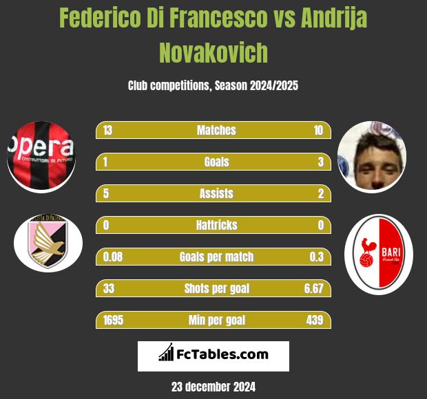 Federico Di Francesco vs Andrija Novakovich h2h player stats