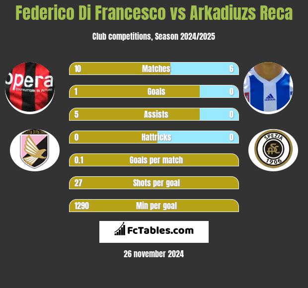 Federico Di Francesco vs Arkadiuzs Reca h2h player stats