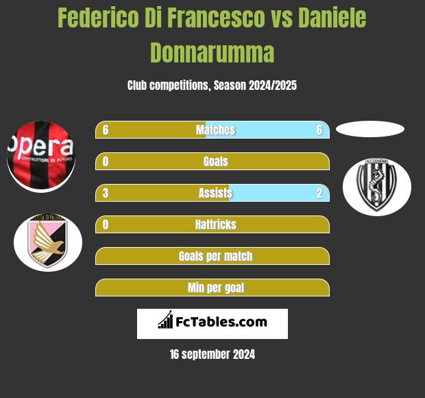 Federico Di Francesco vs Daniele Donnarumma h2h player stats