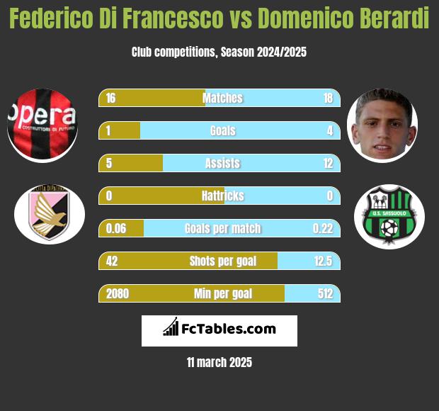 Federico Di Francesco vs Domenico Berardi h2h player stats