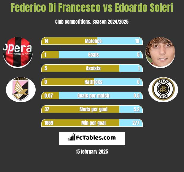 Federico Di Francesco vs Edoardo Soleri h2h player stats