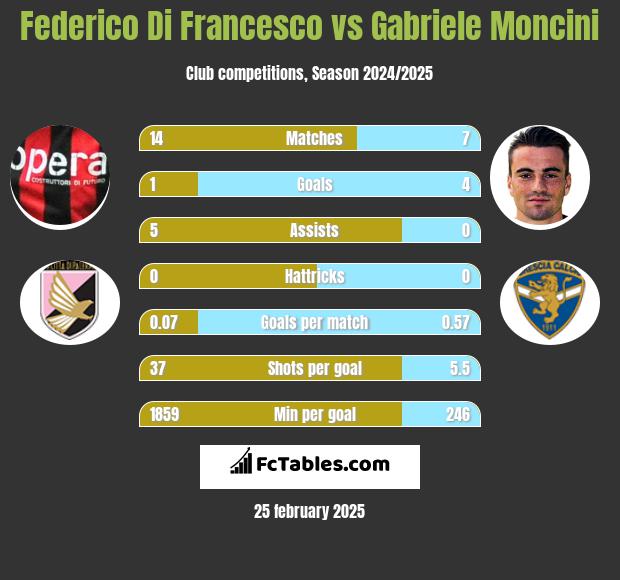 Federico Di Francesco vs Gabriele Moncini h2h player stats